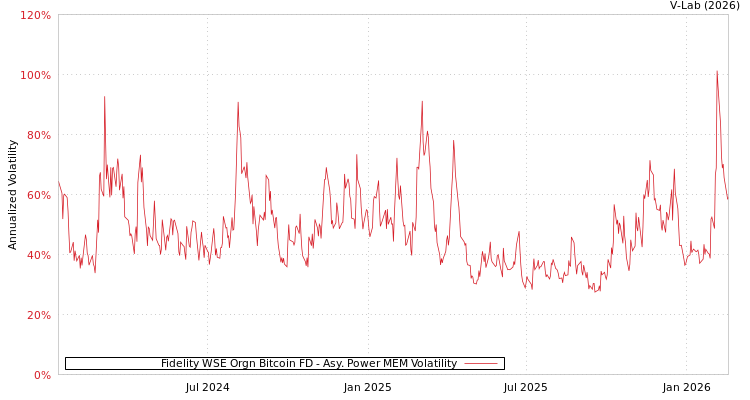 graph of Fidelity WSE Orgn Bitcoin FD APMEM