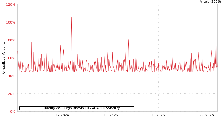 graph of Fidelity WSE Orgn Bitcoin FD AGARCH