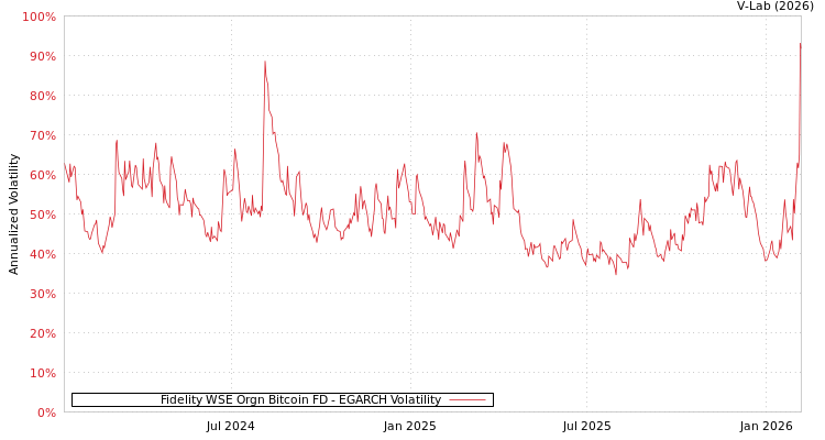graph of Fidelity WSE Orgn Bitcoin FD EGARCH