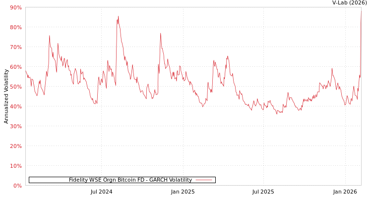 graph of Fidelity WSE Orgn Bitcoin FD GARCH