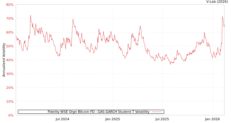 graph of Fidelity WSE Orgn Bitcoin FD GAS-GARCH-T