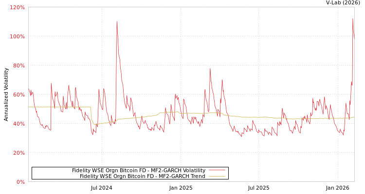 graph of Fidelity WSE Orgn Bitcoin FD MF2-GARCH