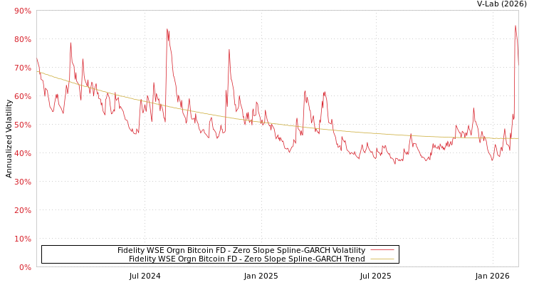 graph of Fidelity WSE Orgn Bitcoin FD S0GARCH