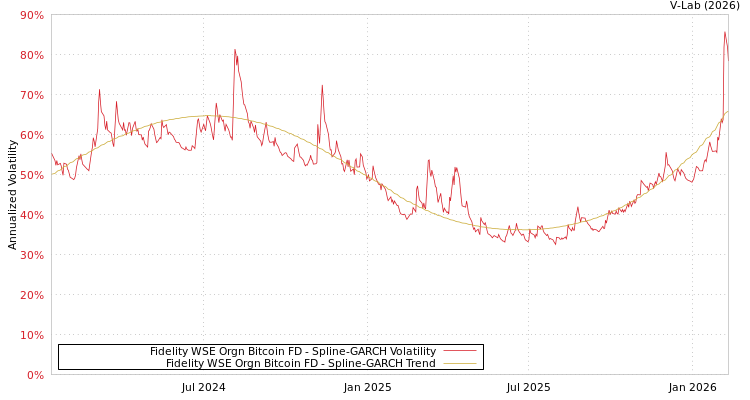 graph of Fidelity WSE Orgn Bitcoin FD SGARCH