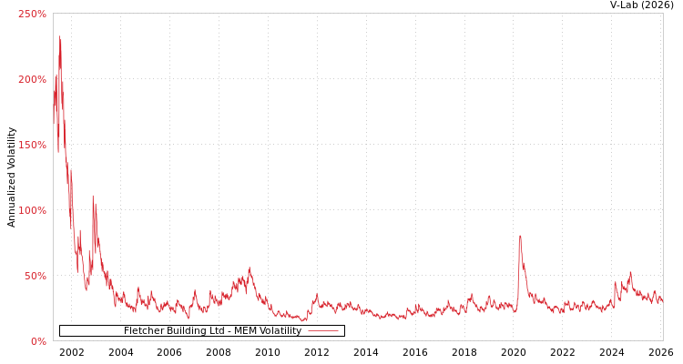 graph of Fletcher Building Ltd MEM