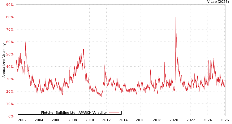 graph of Fletcher Building Ltd APARCH