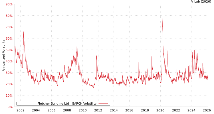 graph of Fletcher Building Ltd GARCH
