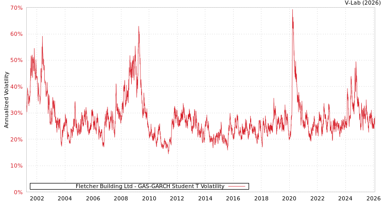 graph of Fletcher Building Ltd GAS-GARCH-T