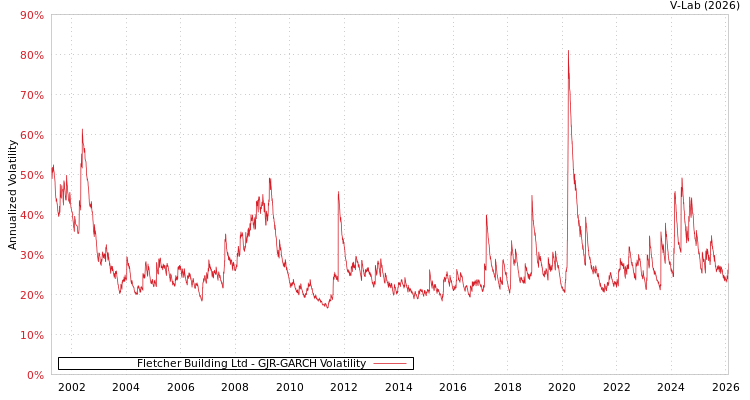 graph of Fletcher Building Ltd GJR-GARCH