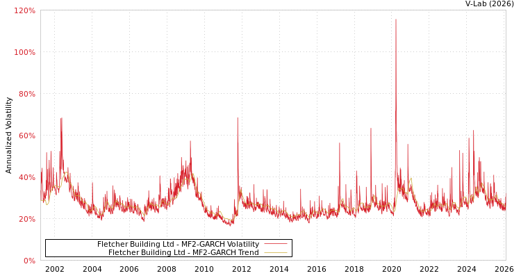 graph of Fletcher Building Ltd MF2-GARCH