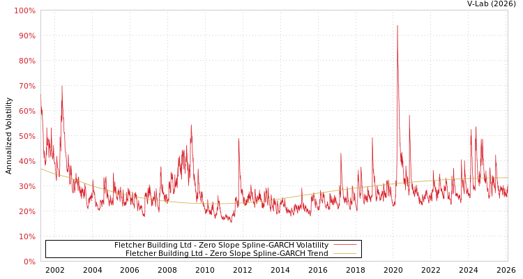 graph of Fletcher Building Ltd S0GARCH