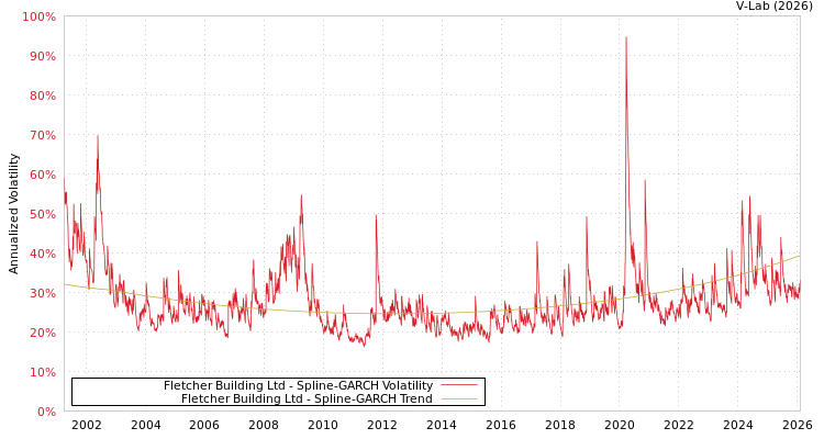 graph of Fletcher Building Ltd SGARCH
