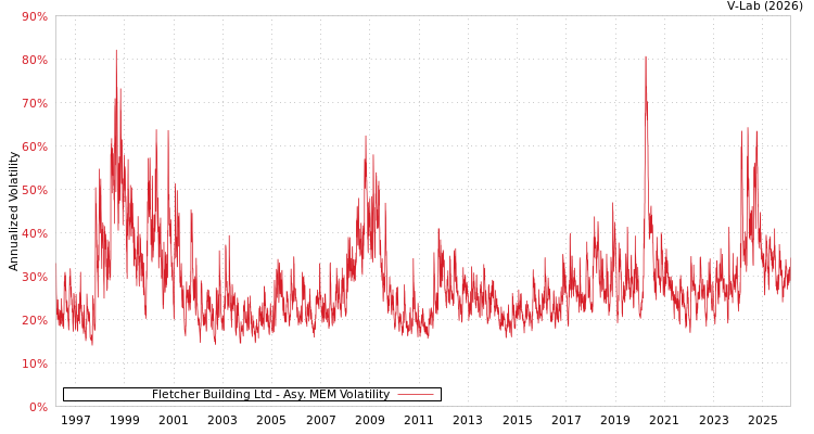 graph of Fletcher Building Ltd AMEM