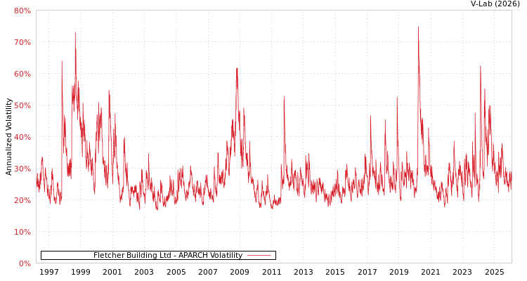 graph of Fletcher Building Ltd APARCH