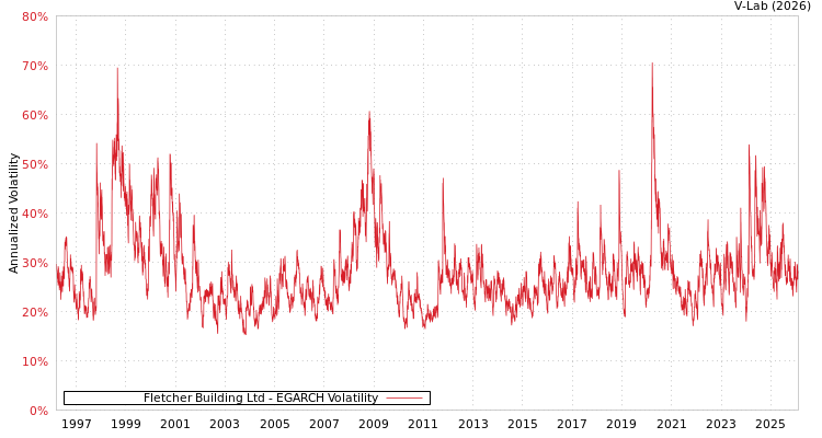 graph of Fletcher Building Ltd EGARCH