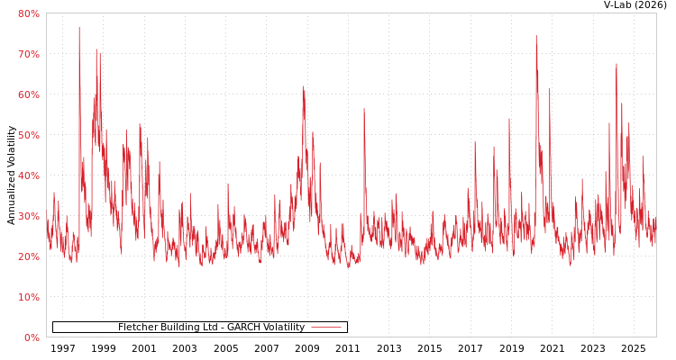 graph of Fletcher Building Ltd GARCH