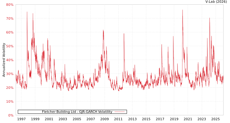 graph of Fletcher Building Ltd GJR-GARCH