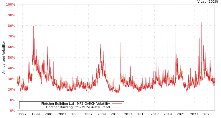 graph of Fletcher Building Ltd MF2-GARCH