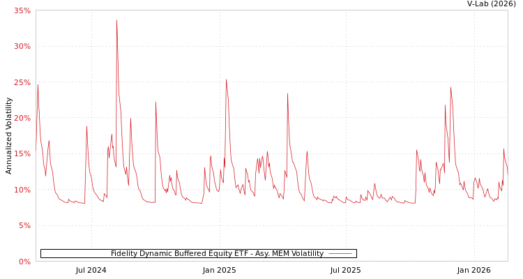 graph of Fidelity Dynamic Buffered Equity ETF AMEM