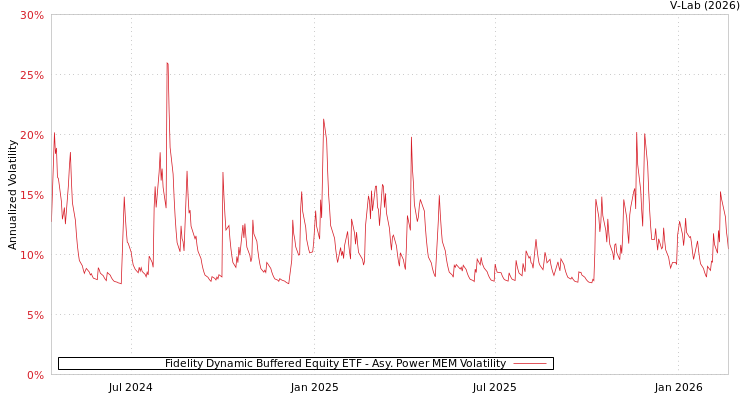 graph of Fidelity Dynamic Buffered Equity ETF APMEM
