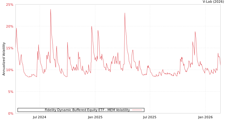 graph of Fidelity Dynamic Buffered Equity ETF MEM