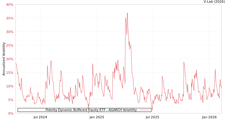 graph of Fidelity Dynamic Buffered Equity ETF AGARCH