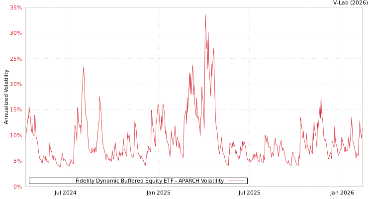 graph of Fidelity Dynamic Buffered Equity ETF APARCH