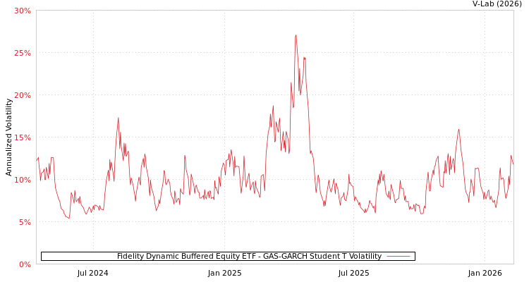 graph of Fidelity Dynamic Buffered Equity ETF GAS-GARCH-T