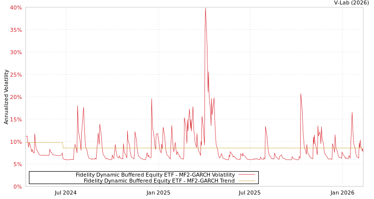 graph of Fidelity Dynamic Buffered Equity ETF MF2-GARCH