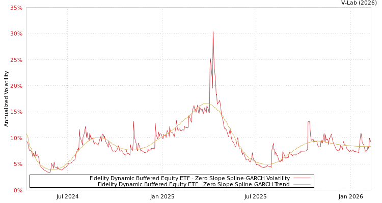 graph of Fidelity Dynamic Buffered Equity ETF S0GARCH