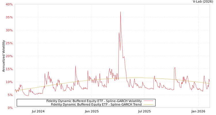 graph of Fidelity Dynamic Buffered Equity ETF SGARCH