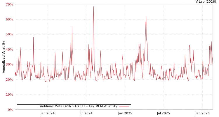 graph of Yieldmax Meta OP IN STG ETF AMEM