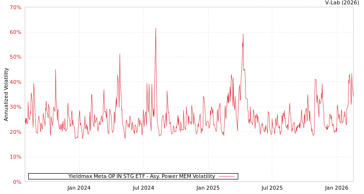 graph of Yieldmax Meta OP IN STG ETF APMEM
