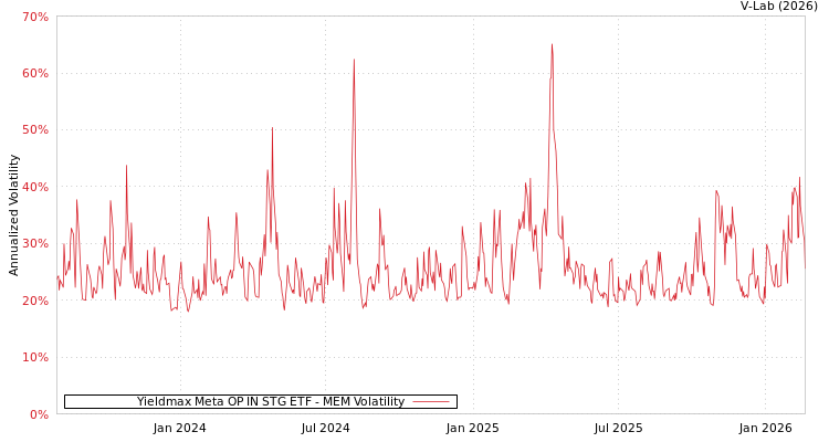 graph of Yieldmax Meta OP IN STG ETF MEM