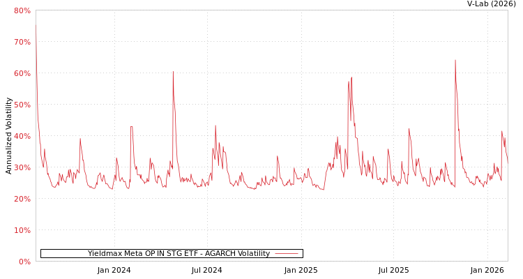graph of Yieldmax Meta OP IN STG ETF AGARCH