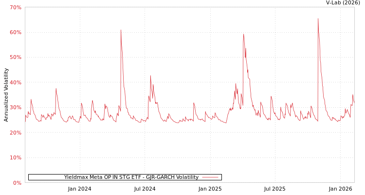 graph of Yieldmax Meta OP IN STG ETF GJR-GARCH