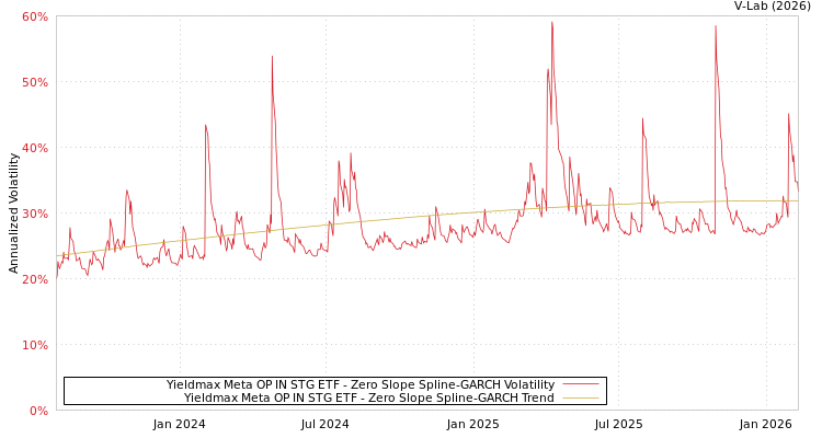 graph of Yieldmax Meta OP IN STG ETF S0GARCH