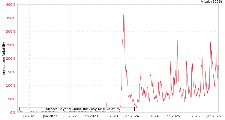 graph of Falcon's Beyond Global Inc AMEM