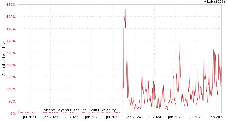 graph of Falcon's Beyond Global Inc GARCH