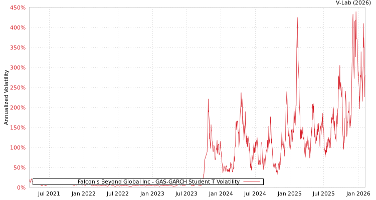 graph of Falcon's Beyond Global Inc GAS-GARCH-T