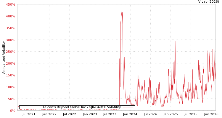 graph of Falcon's Beyond Global Inc GJR-GARCH