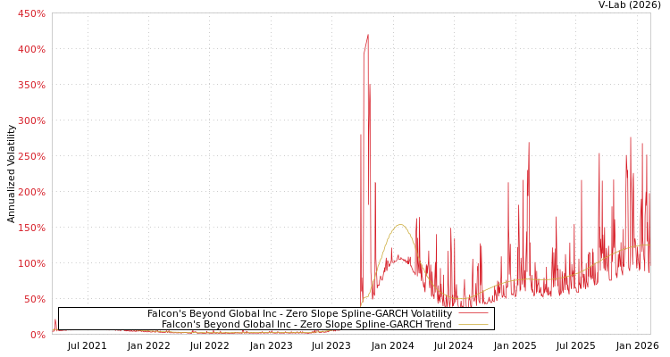 graph of Falcon's Beyond Global Inc S0GARCH