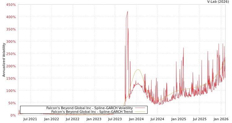 graph of Falcon's Beyond Global Inc SGARCH
