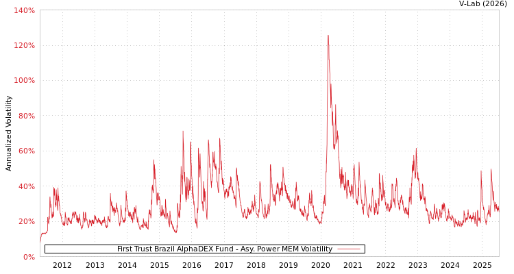 graph of First Trust Brazil AlphaDEX Fund APMEM