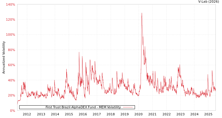 graph of First Trust Brazil AlphaDEX Fund MEM