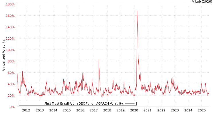 graph of First Trust Brazil AlphaDEX Fund AGARCH