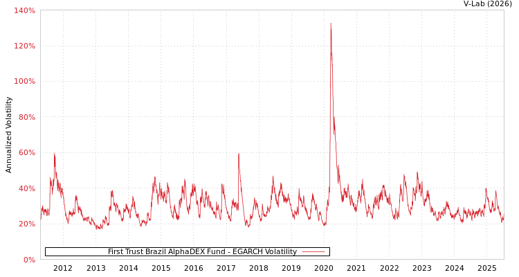 graph of First Trust Brazil AlphaDEX Fund EGARCH