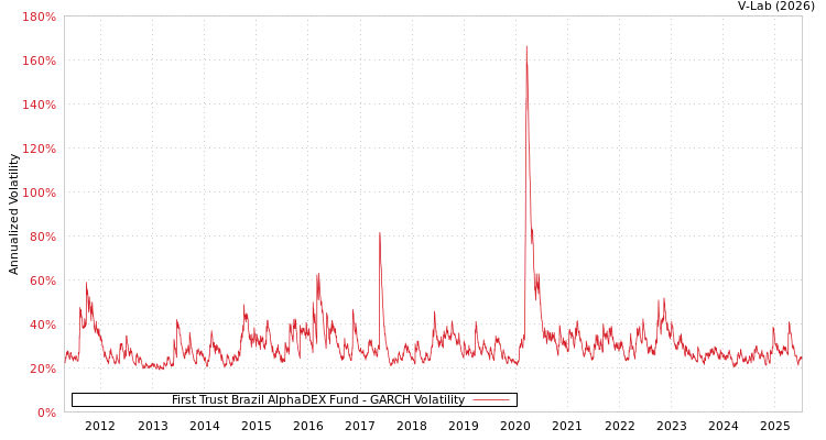 graph of First Trust Brazil AlphaDEX Fund GARCH