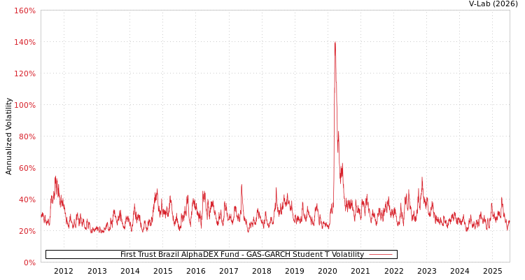 graph of First Trust Brazil AlphaDEX Fund GAS-GARCH-T