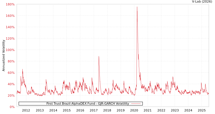 graph of First Trust Brazil AlphaDEX Fund GJR-GARCH